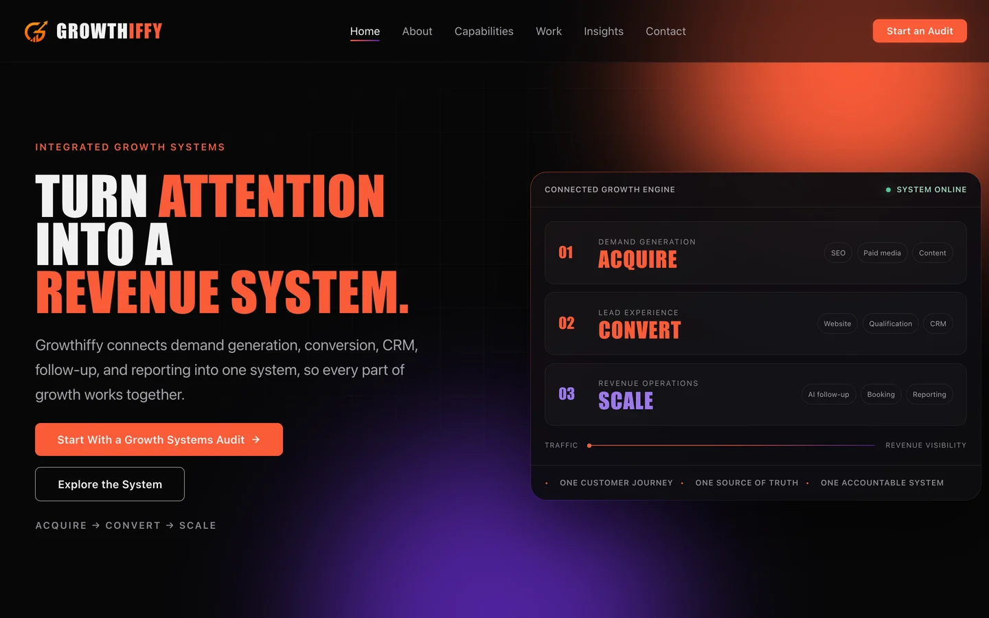 The Growthiffy homepage: a dark interface showing the acquire, convert and scale stages of a connected growth engine.